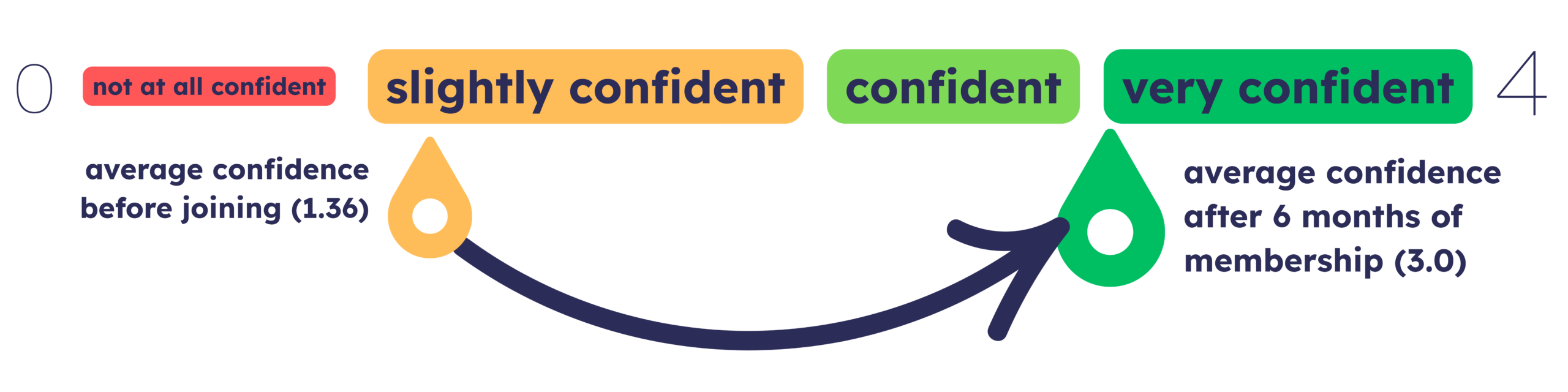 average confidence after 6 months of membership (3.0)